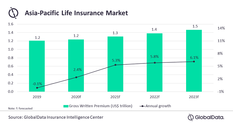 Asia Pacific Life Insurance Market