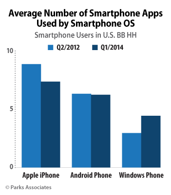 Average Number of Smartphone Users