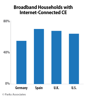 Broadband Household With Connected Internet-Connected CE