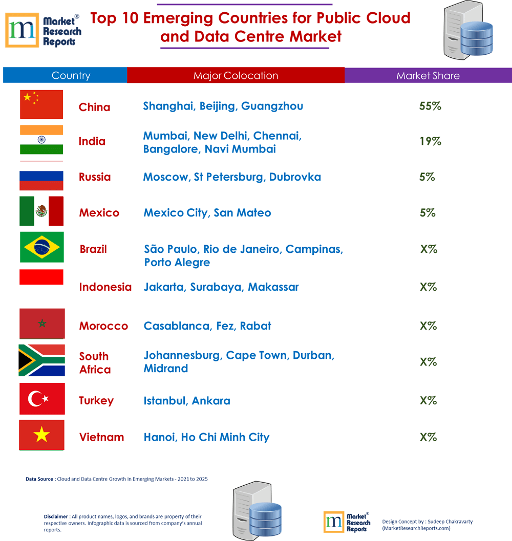 Emerging Countries for Public Cloud and Data Centre Market