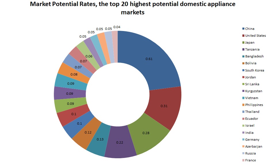 top 20 highest potential domestic appliance markets in the coming years are: