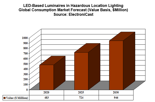 Global Consumption Market Forecast of LED-Based Luminaires in Hazardous Location Lighting
