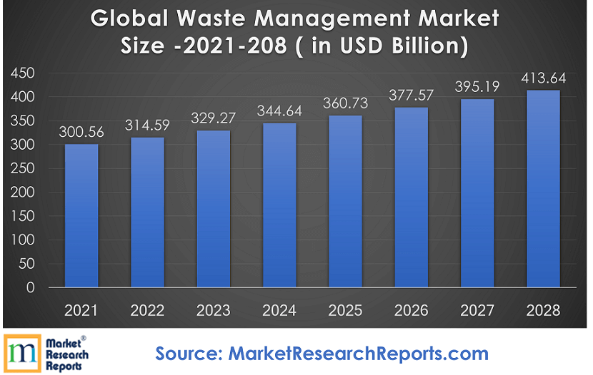 global waste management market