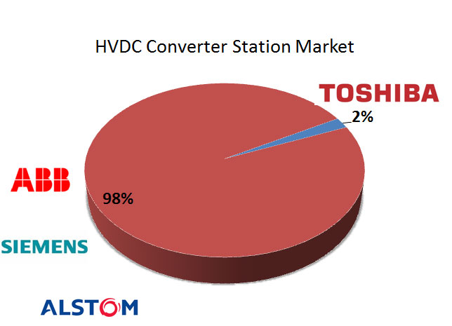 HDVC Market Share 2012