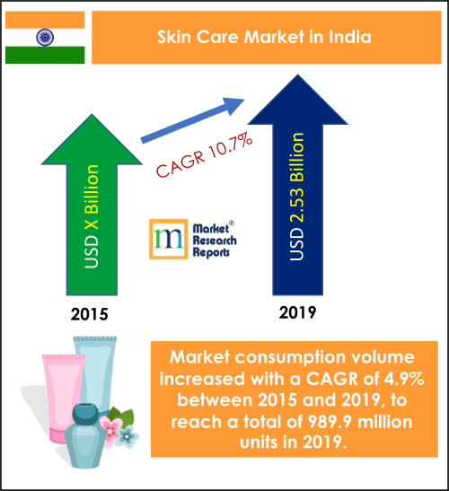 India Skincare Market