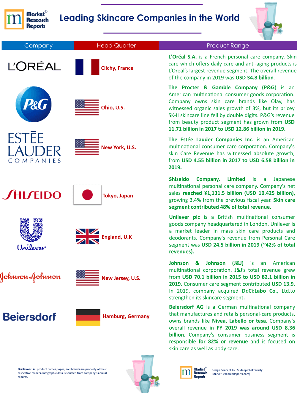 Leading Skincare Companies in the World