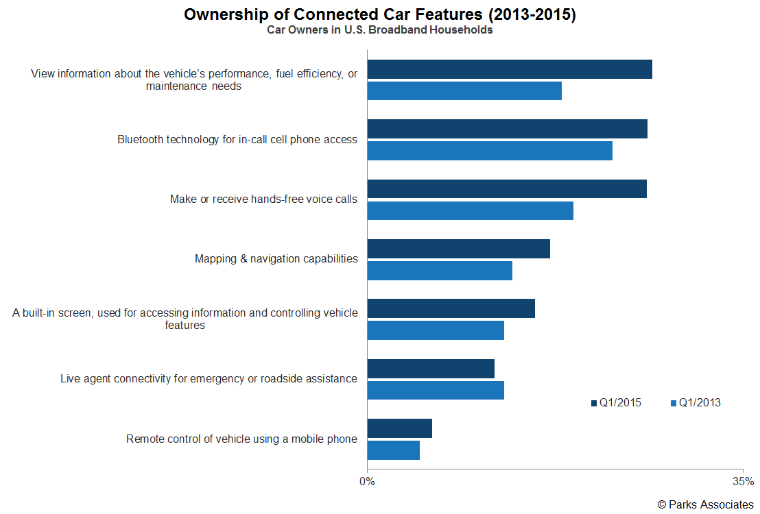 Ownership of connected cars.