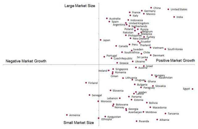 Milk and cream market size compared to market growth in different countries