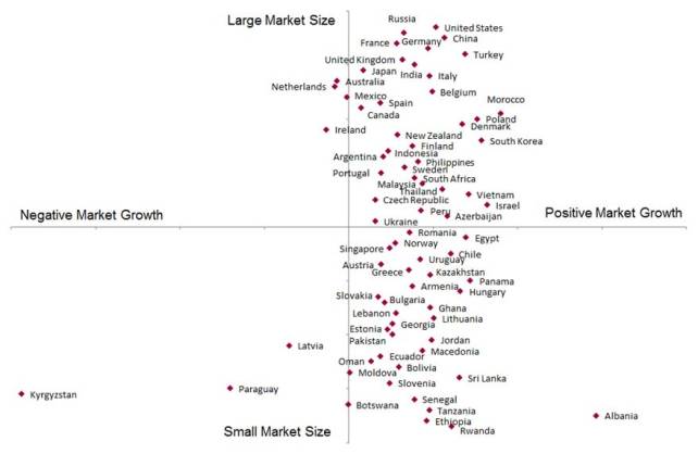 Milk fat and oil market size compared to market growth in different countries