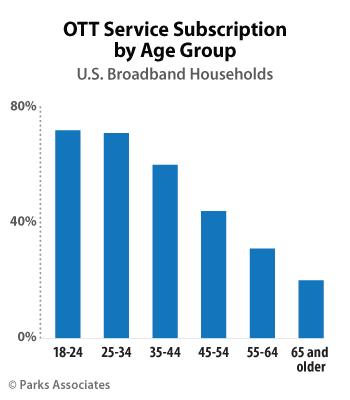 OTT Service Subscription by Age Group