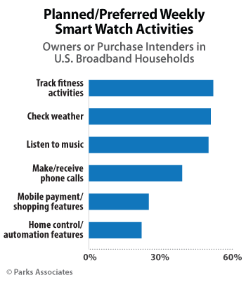 Smart Watch Buying Intend Among US Householders