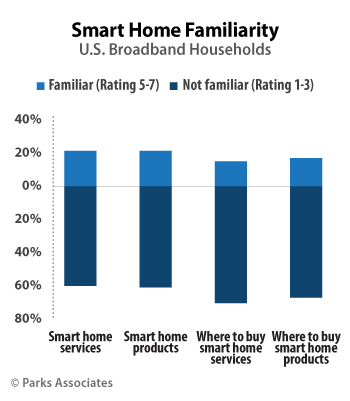 Smart home familiarity
