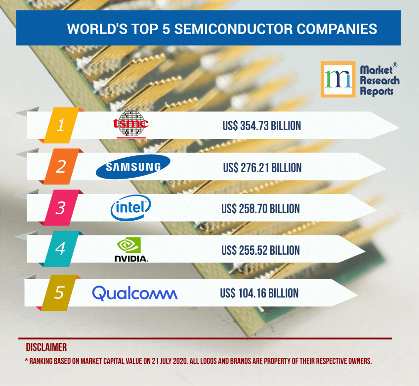 World's Top 5 Semiconductor Companies in the World by Market Capitalization Infographic