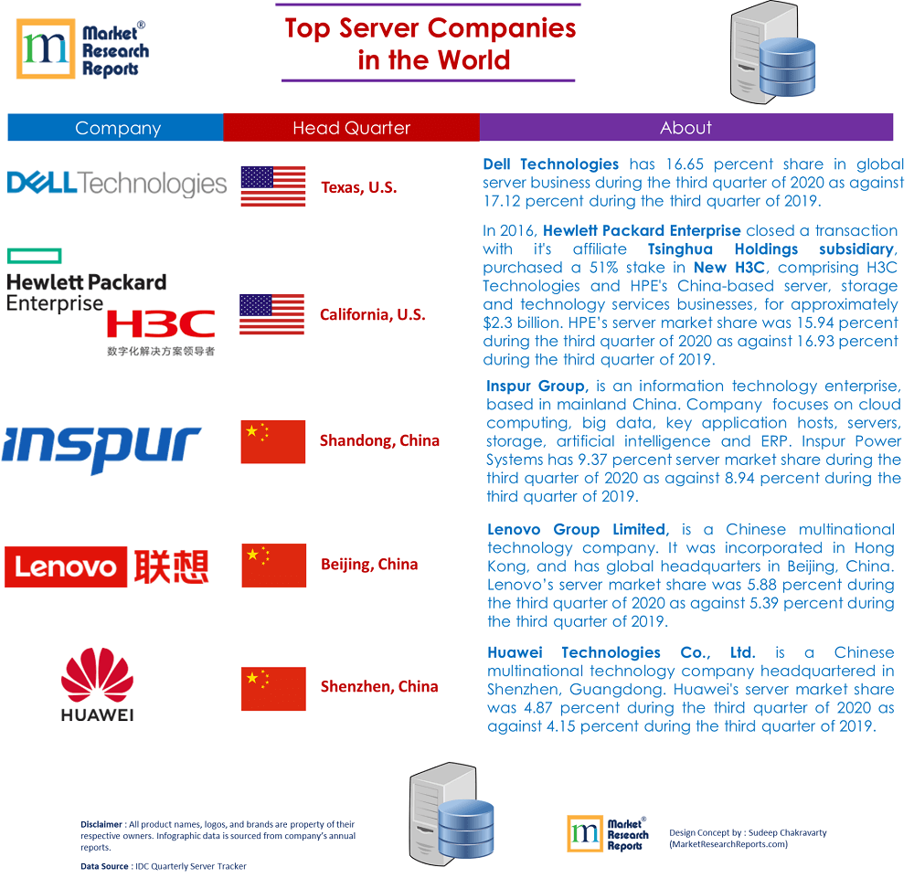 Top 5 server vendors in world