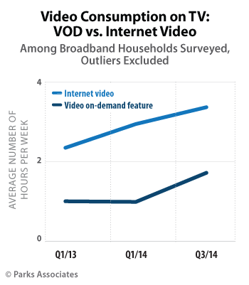 Video Consumption On TV