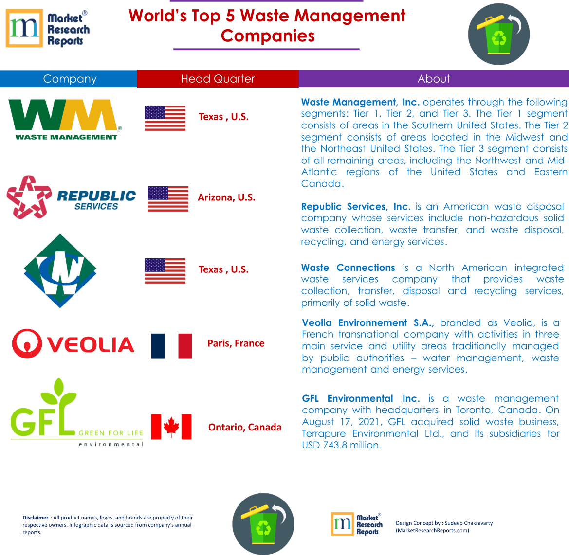 World’s Top 5 Waste Management Companies