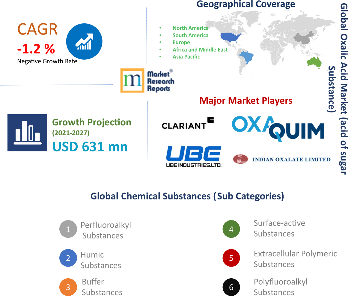 Acid of sugar substance (Global Oxalic Acid Market)