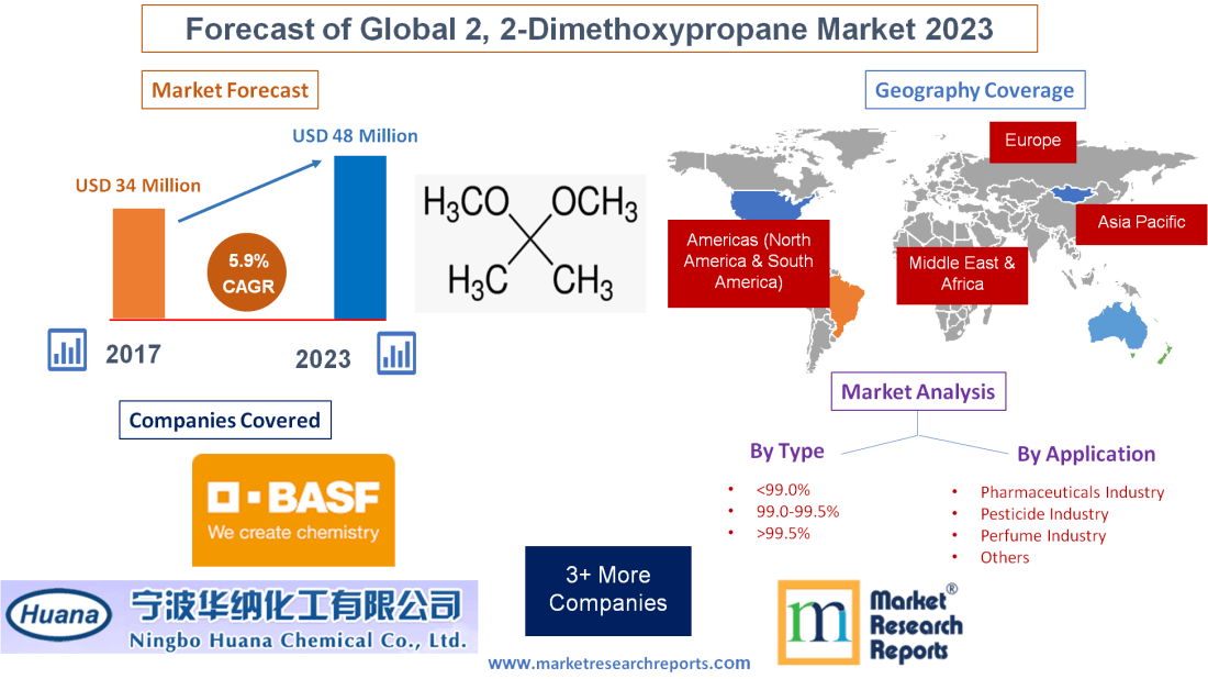 Forecast of Global 2, 2-Dimethoxypropane Market 2023