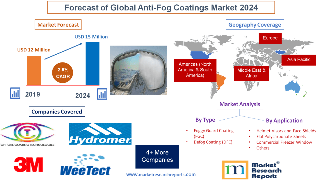 Forecast of Global Anti-Fog Coatings Market 2024