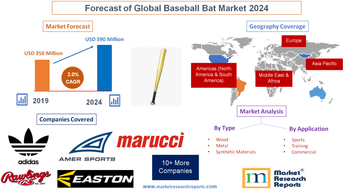 Forecast of Global Baseball Bat Market 2024