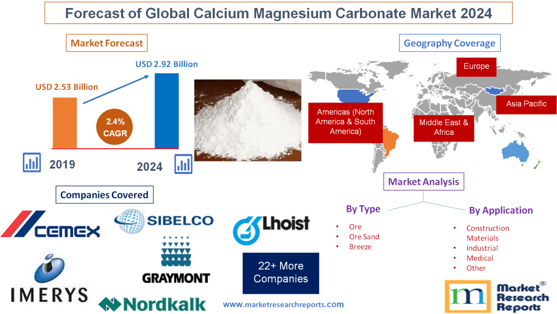 Forecast of Global Calcium Magnesium Carbonate Market 2024