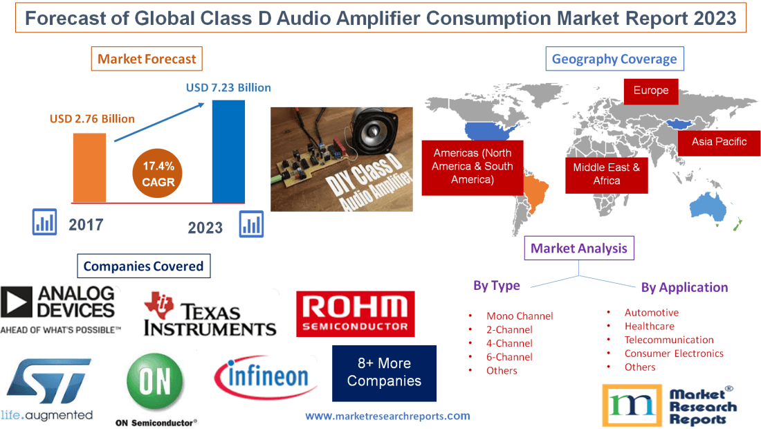Forecast of Global Class D Audio Amplifier Consumption Market Report 2023