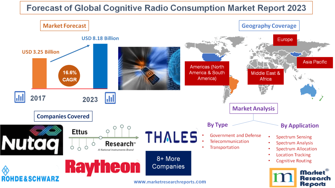 Forecast of Global Cognitive Radio Consumption Market Report 2023