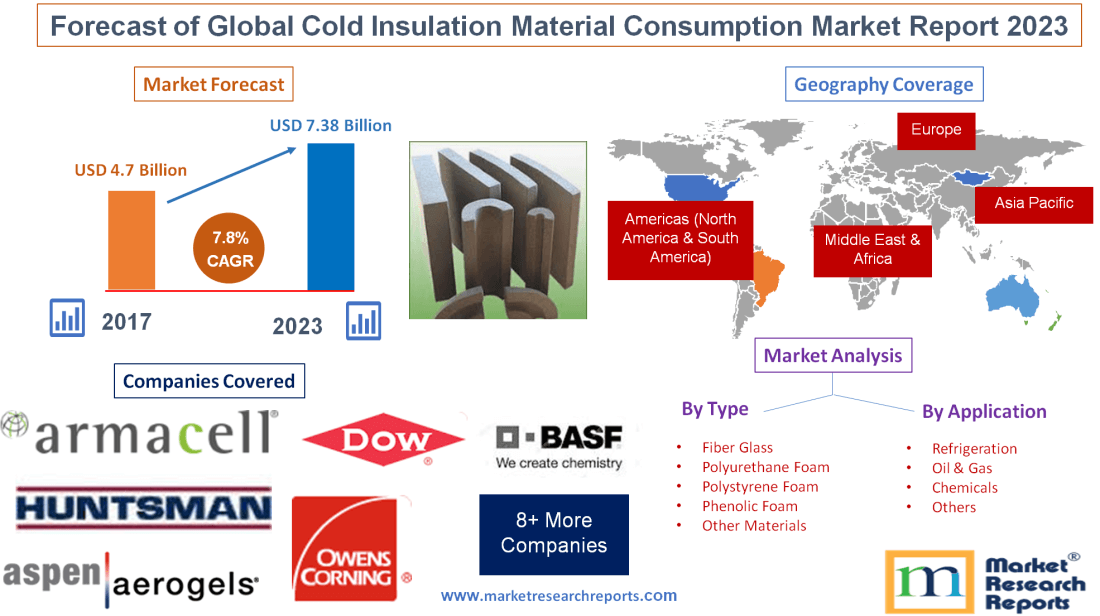 Forecast of Global Cold Insulation Material Consumption Market Report 2023