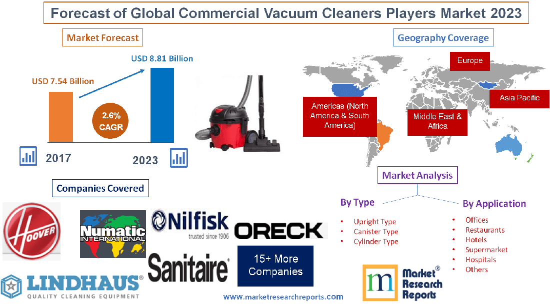 Forecast of Global Commercial Vacuum Cleaners Players Market 2023