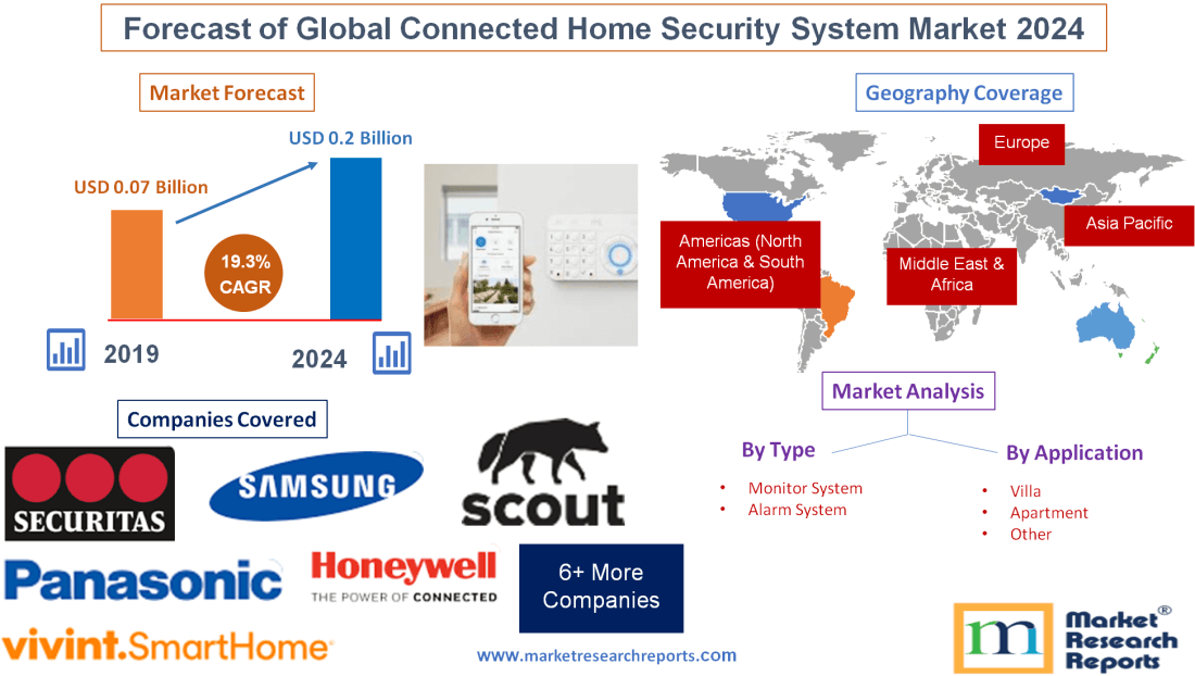Forecast of Global Connected Home Security System Market 2024