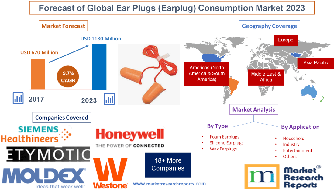 Forecast of Global Ear Plugs (Earplug) Consumption Market 2023
