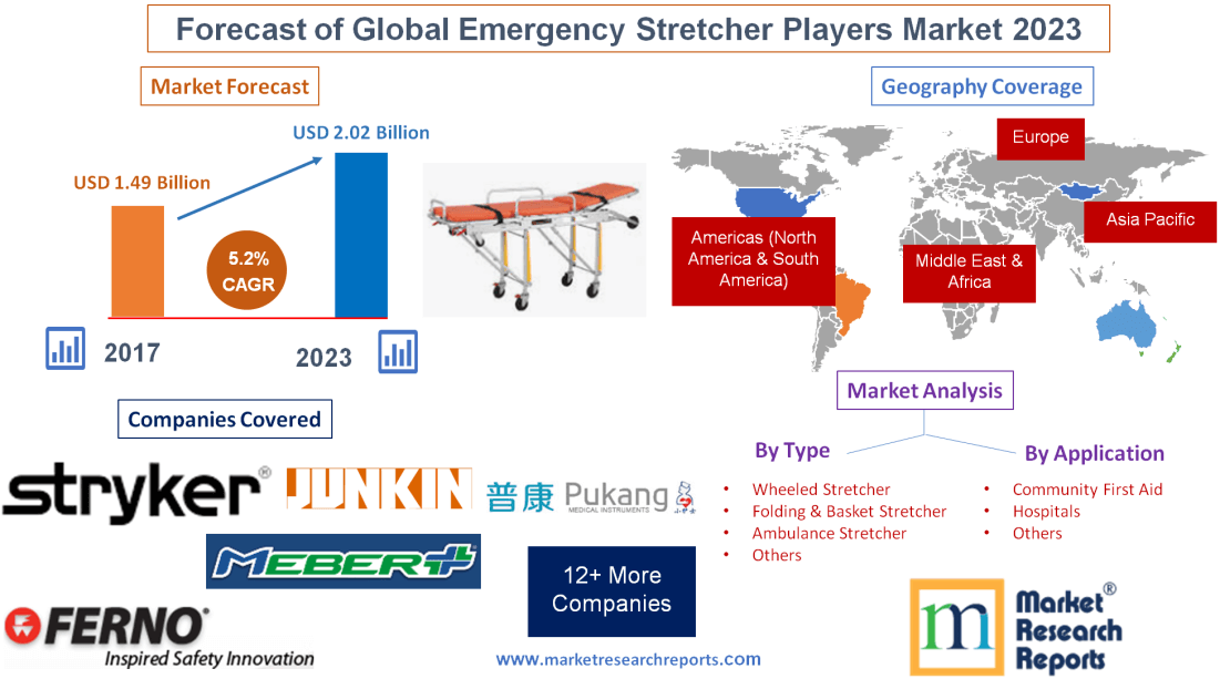 Forecast of Global Emergency Stretcher Players Market 2023