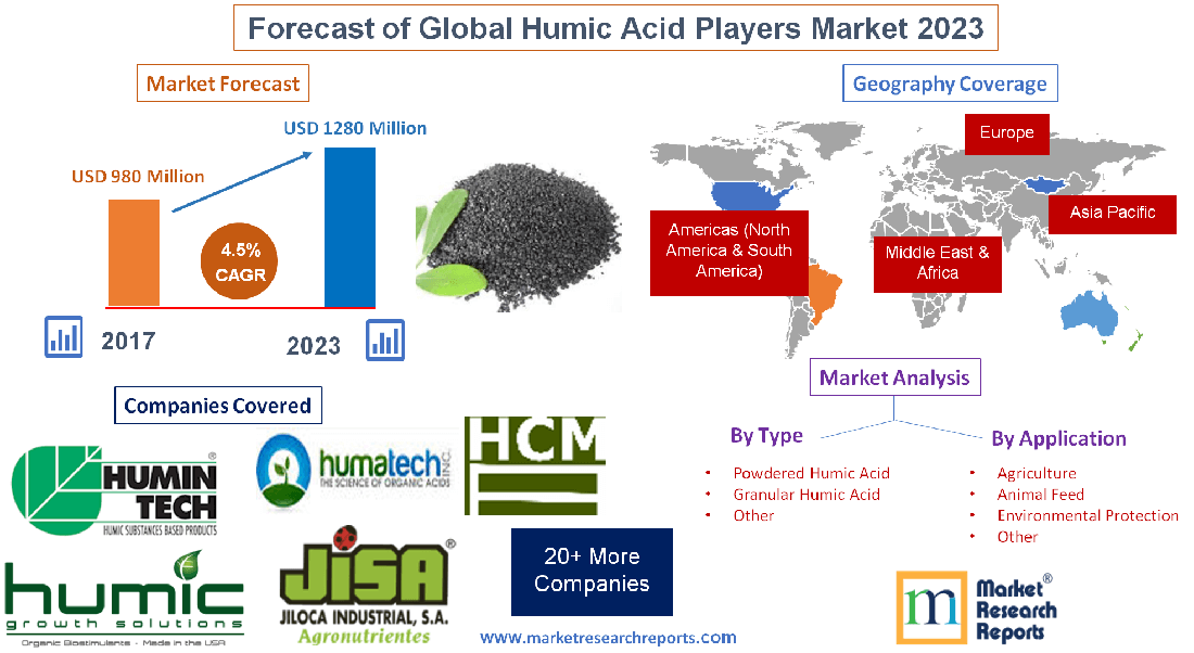 Forecast of Global Humic Acid Players Market 2023