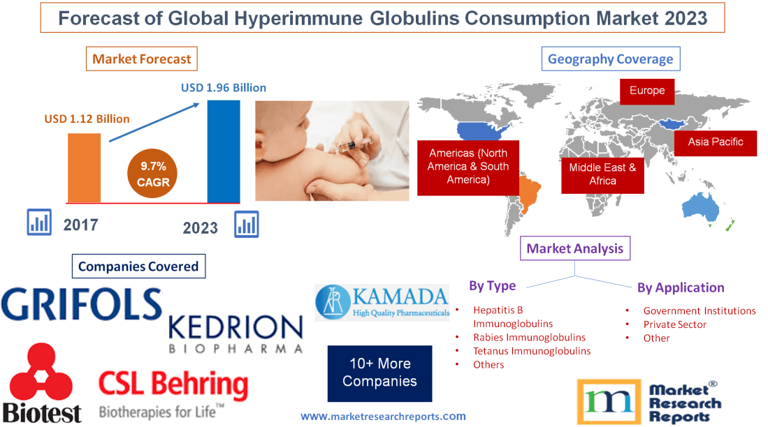 Forecast of Global Hyperimmune Globulins Consumption Market 2023