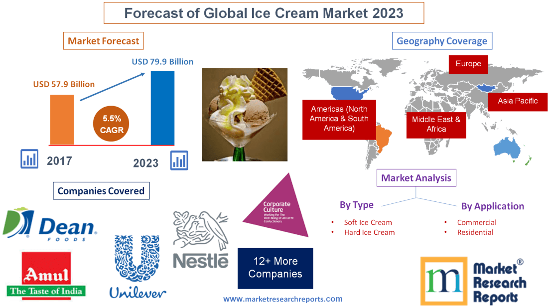 Forecast of Global Ice Cream Market 2023