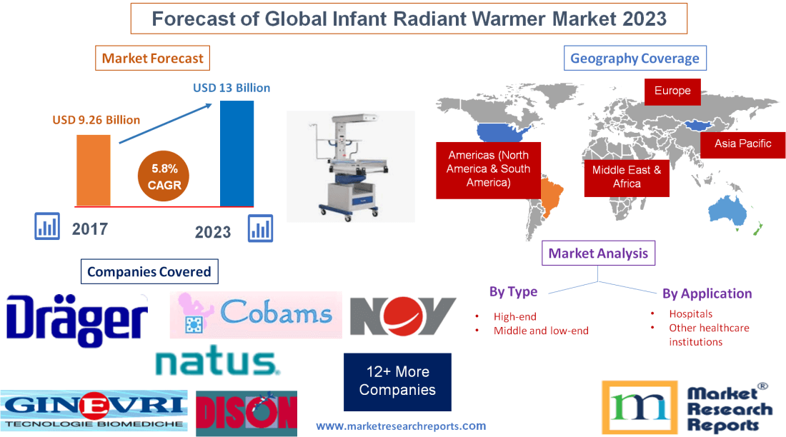 Forecast of Global Infant Radiant Warmer Market 2023