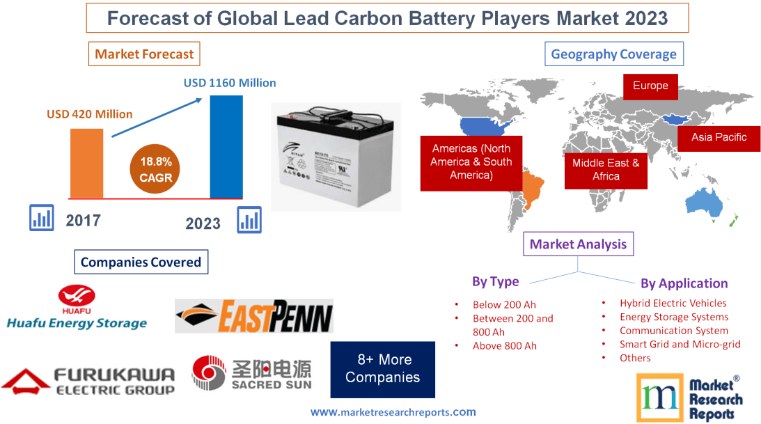 Forecast of Global Lead Carbon Battery Players Market 2023