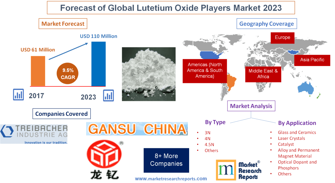 Forecast of Global Lutetium Oxide Players Market 2023