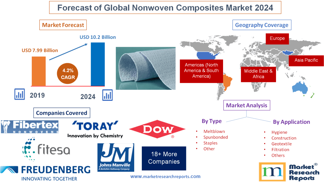 Forecast of Global Nonwoven Composites Market 2024