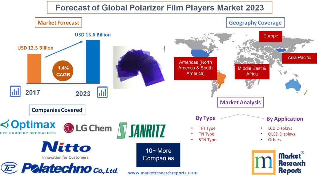 Forecast of Global Polarizer Film Players Market 2023