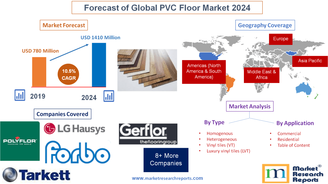 Forecast of Global PVC Floor Market 2024