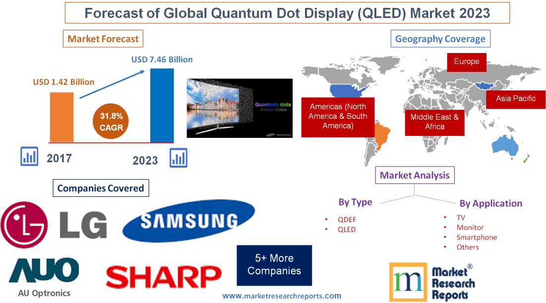 Forecast of Global Quantum Dot Display (QLED) Market 2023