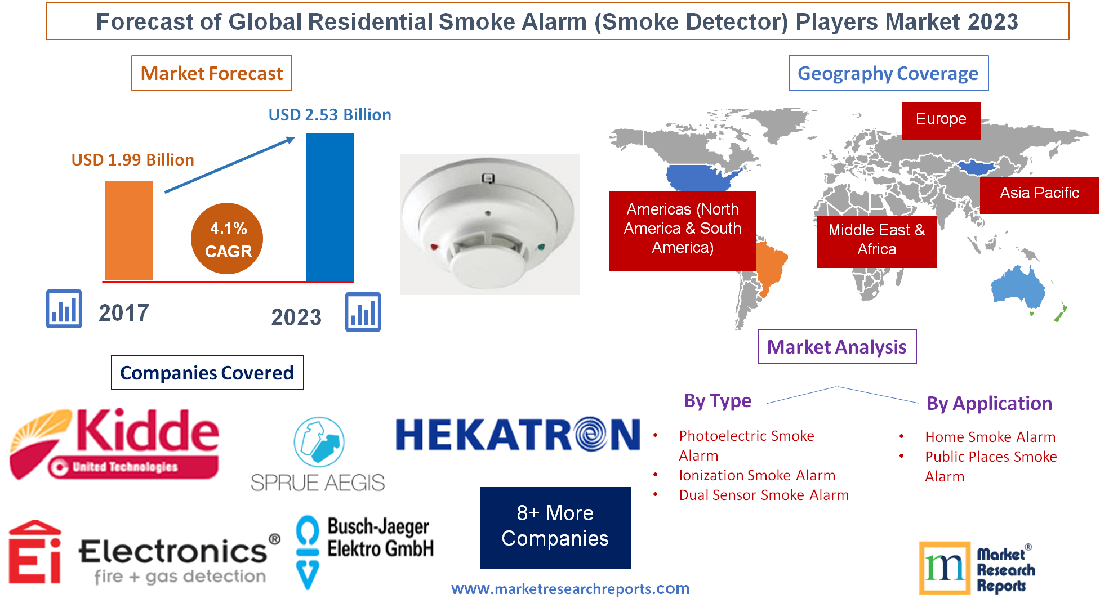 Forecast of Global Residential Smoke Alarm (Smoke Detector) Players Market 2023