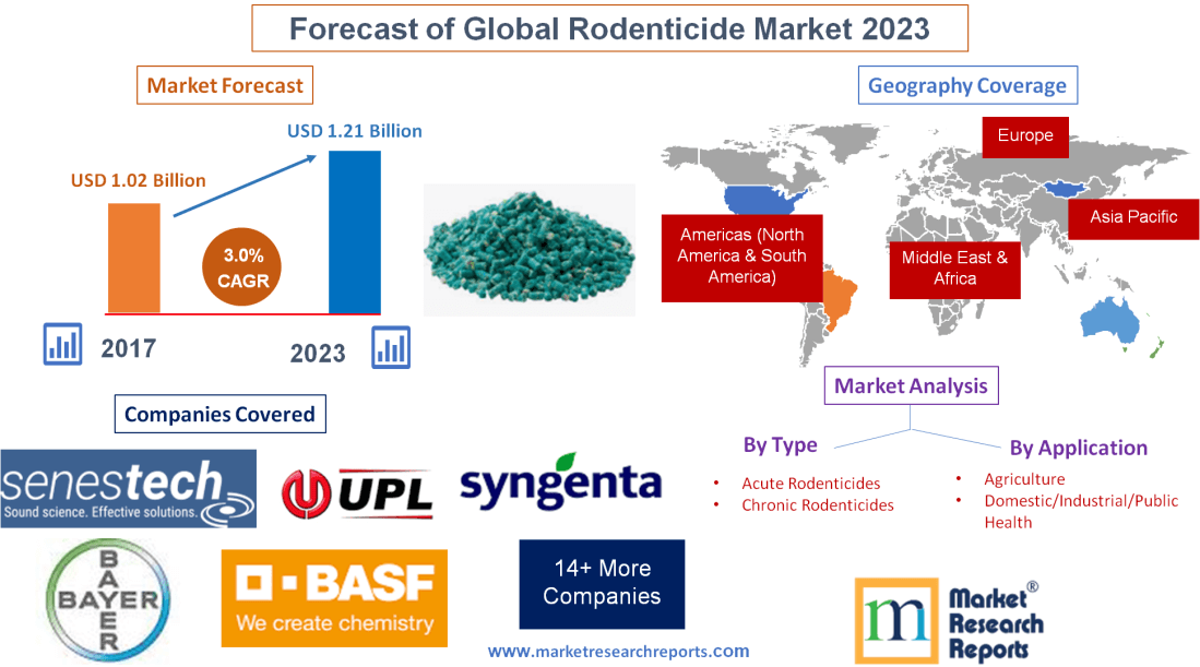 Forecast of Global Rodenticide Market 2023