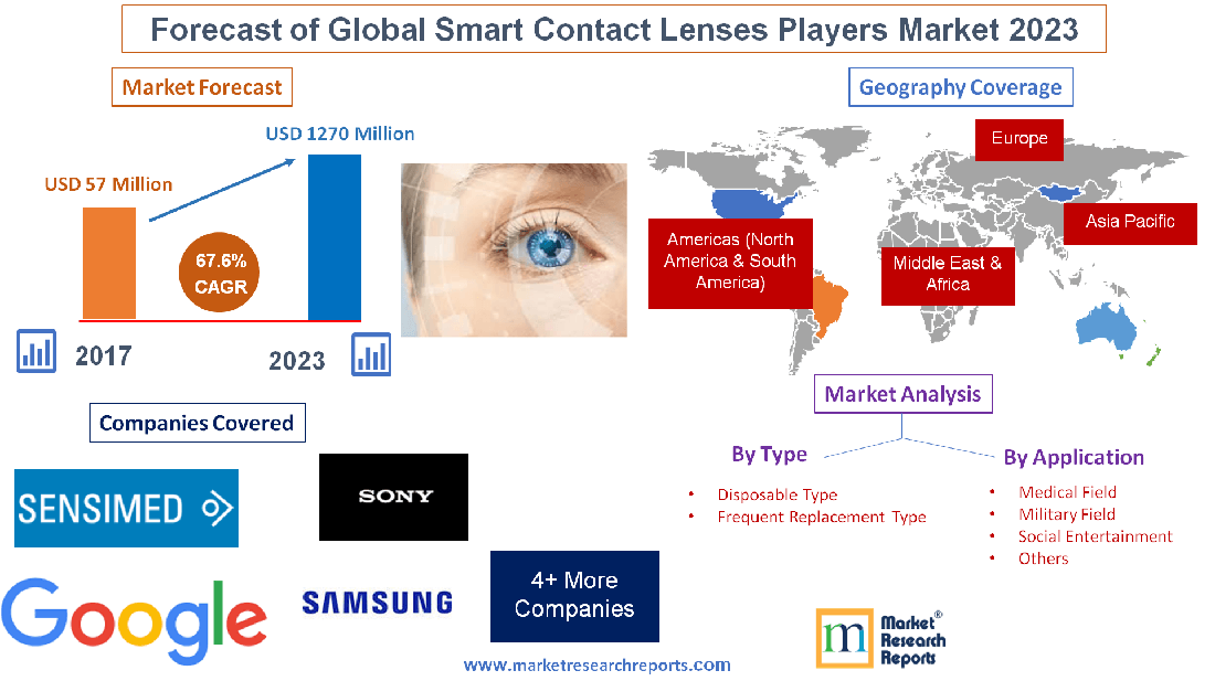Forecast of Global Smart Contact Lenses Players Market 2023