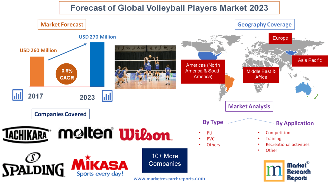 Forecast of Global Volleyball Players Market 2023