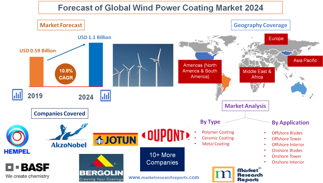 Forecast of Global Wind Power Coating Market 2024