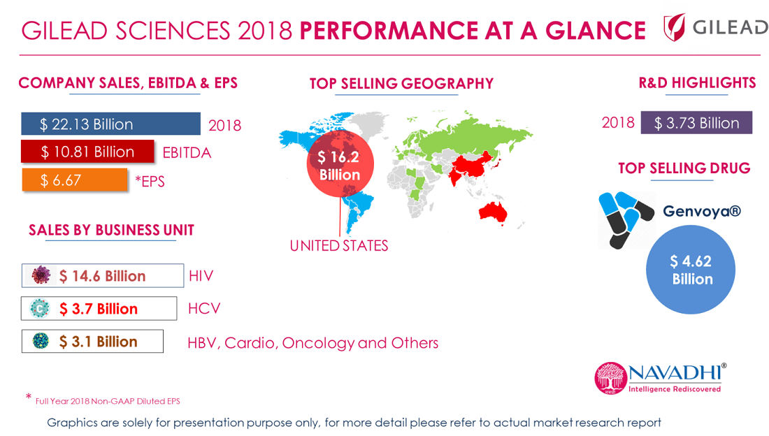GILEAD SCIENCES 2018 PERFORMANCE AT A GLANCE