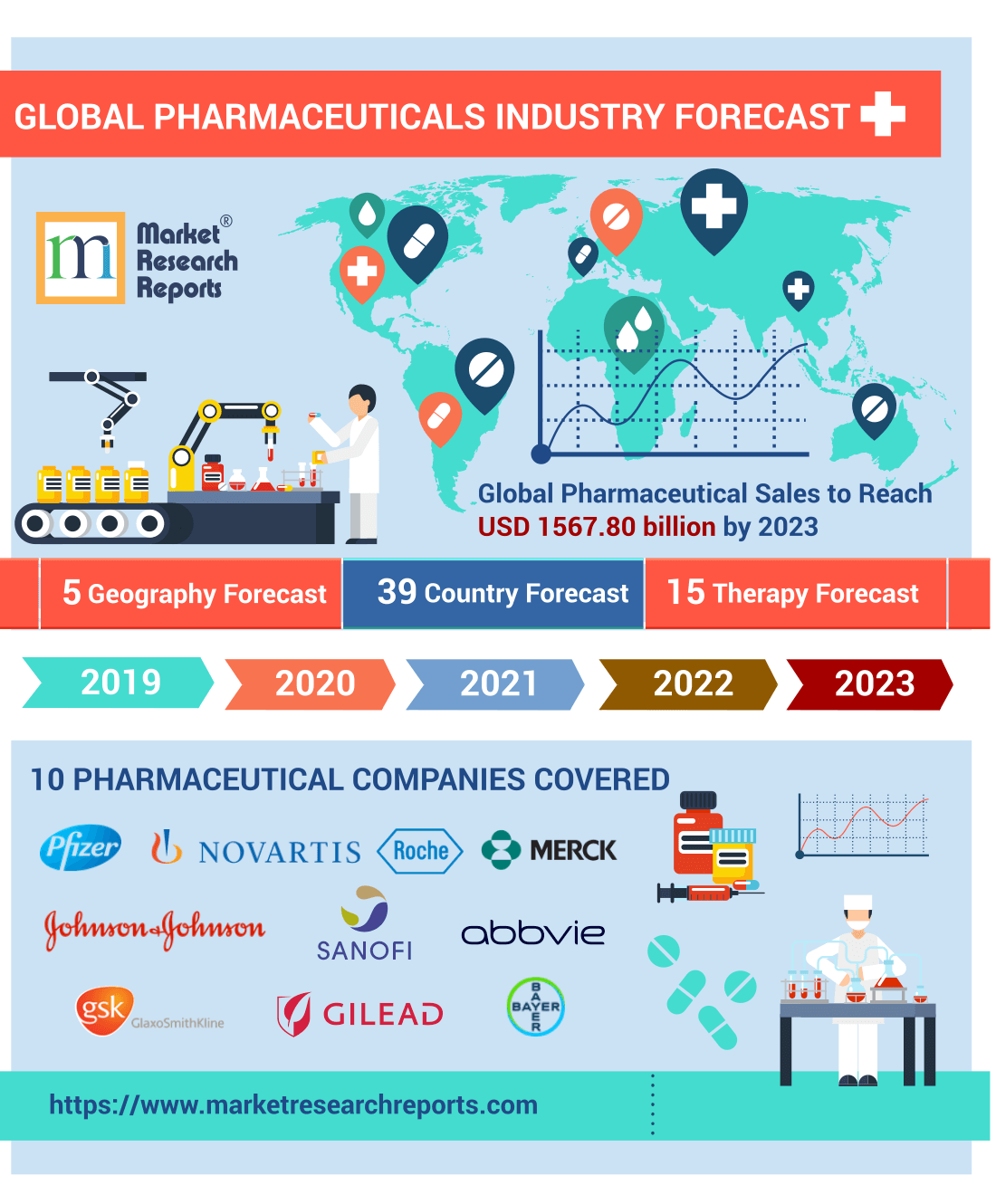 Global Pharmaceuticals Industry Forecast Infographic