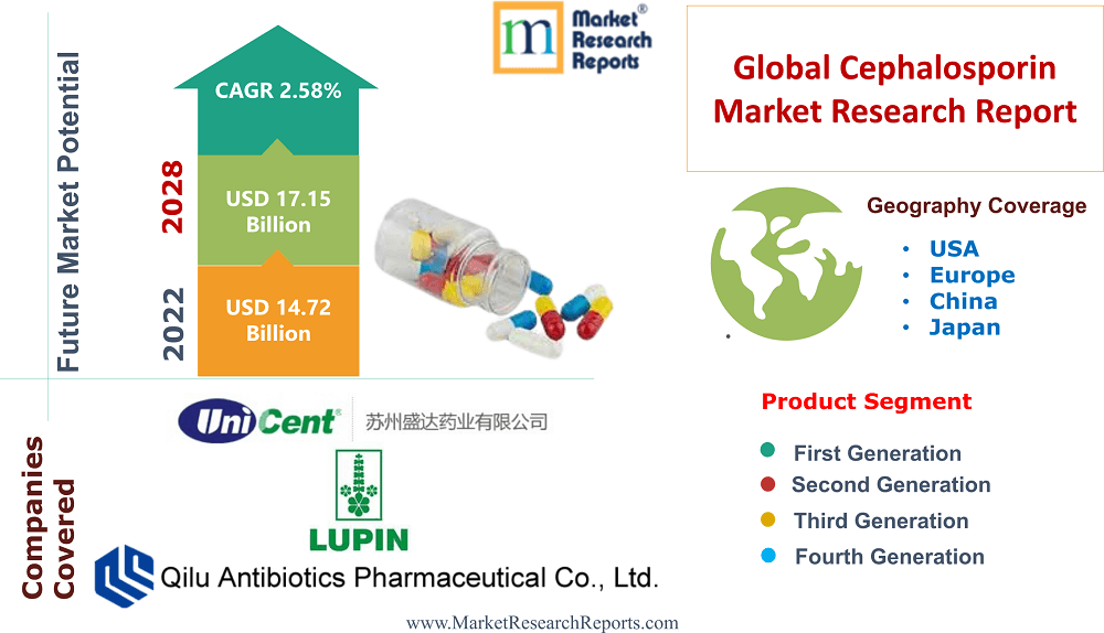 global cephalosporine market